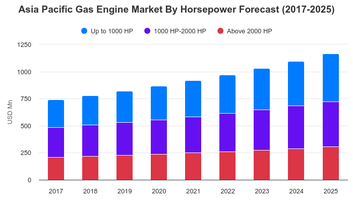 Asia Pacific Gas Engine Market By Horsepower | Wantstats